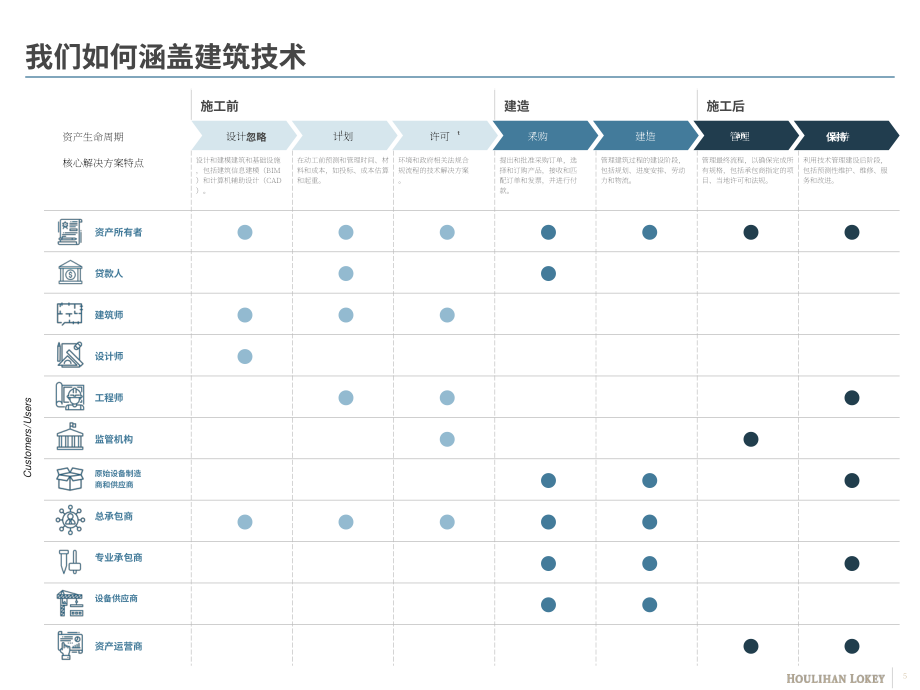 華利安（Houlihan Lokey）：2022年建筑科技行業更新報告（英文版）（24頁）.pdf_第5頁