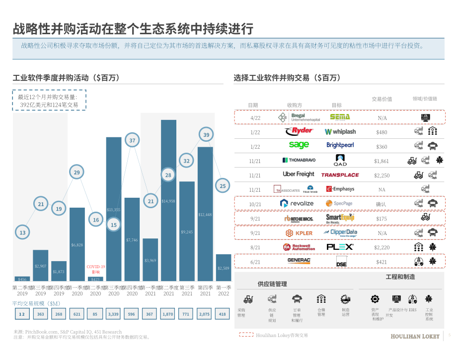 華利安（Houlihan Lokey）：2022年工業軟件市場春季更新報告（英文版）（20頁）.pdf_第5頁