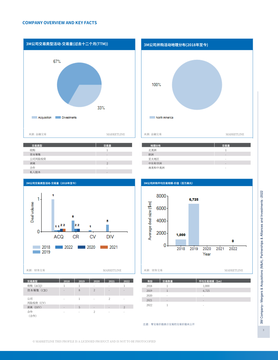 MarketLine：3M公司并購、聯盟與投資分析報告（英文版）（95頁）.pdf_第3頁