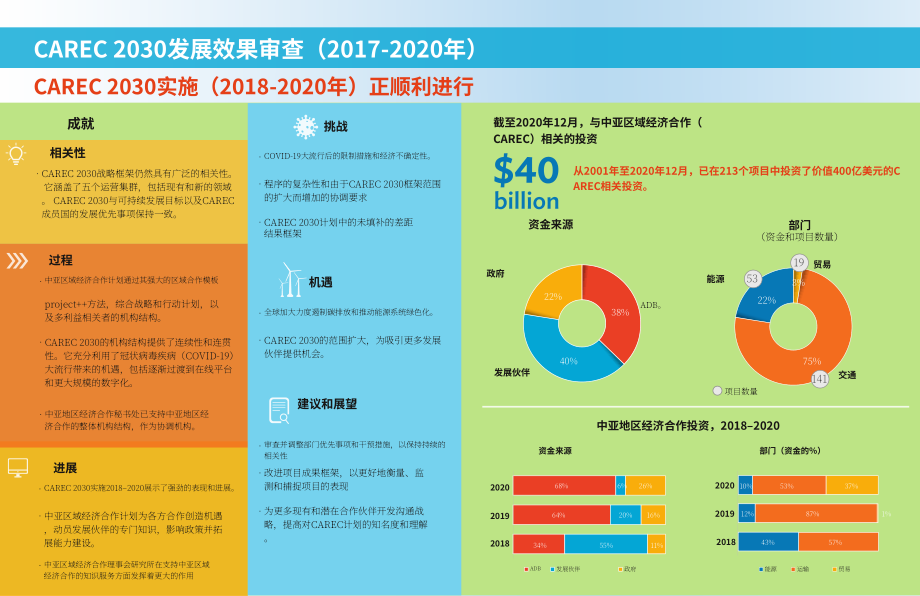 亞洲開發銀行（ADB）：中亞區域經濟合作計劃 2030年發展成效評估報告（英文版）（68頁）.pdf_第7頁