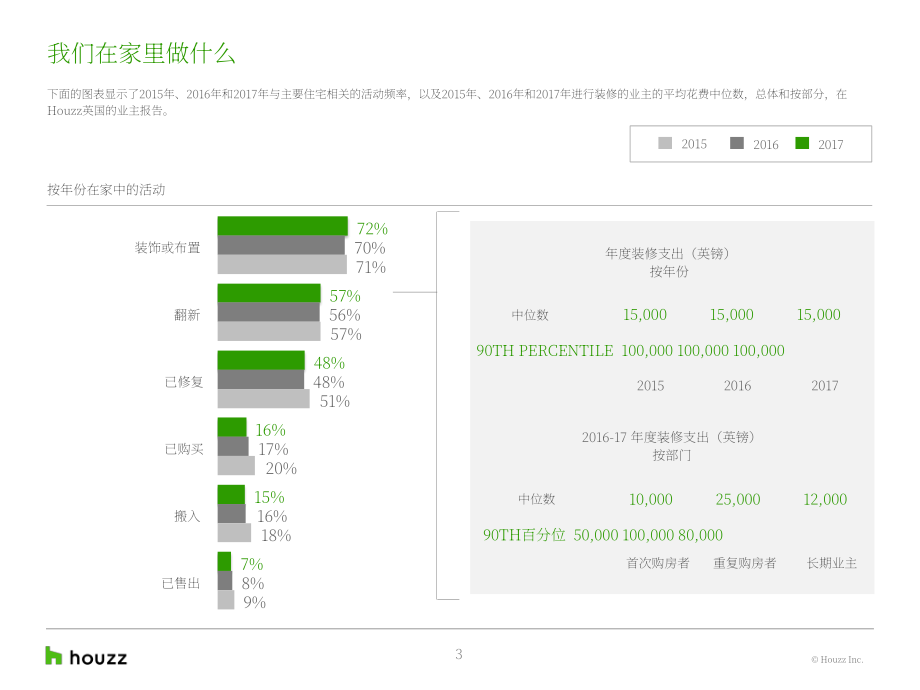 Houzz：2018年英國家居裝修趨勢研究報告（英文版）（19頁）.pdf_第3頁