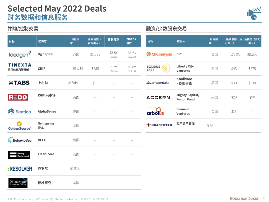 華利安（Houlihan Lokey）：2022年5月金融科技市場月度更新報告（英文版）（31頁）.pdf_第15頁
