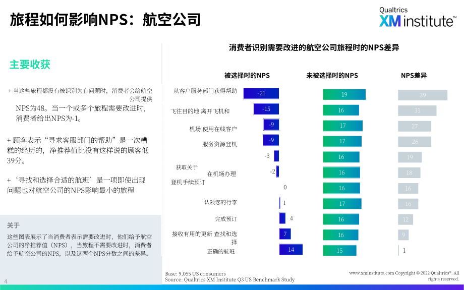 XM Institute：2022年美國需要改進消費者體驗的22個行業（英文版）（50頁）.pdf_第7頁