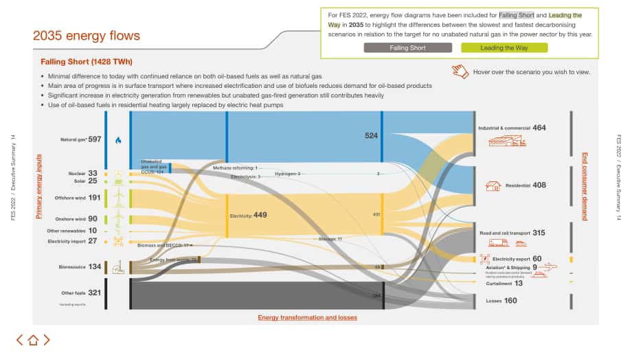NationalGridESO：2022年未來能源情景報(bào)告（英文版）（241頁）.pdf_第14頁