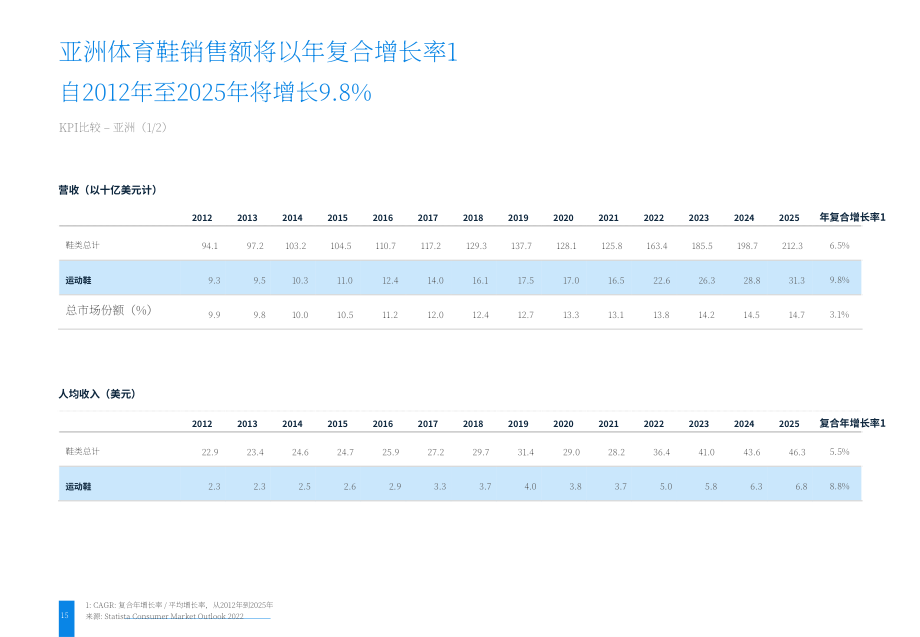 2022年運動鞋市場研究報告（英文版）（33頁）.pdf_第15頁