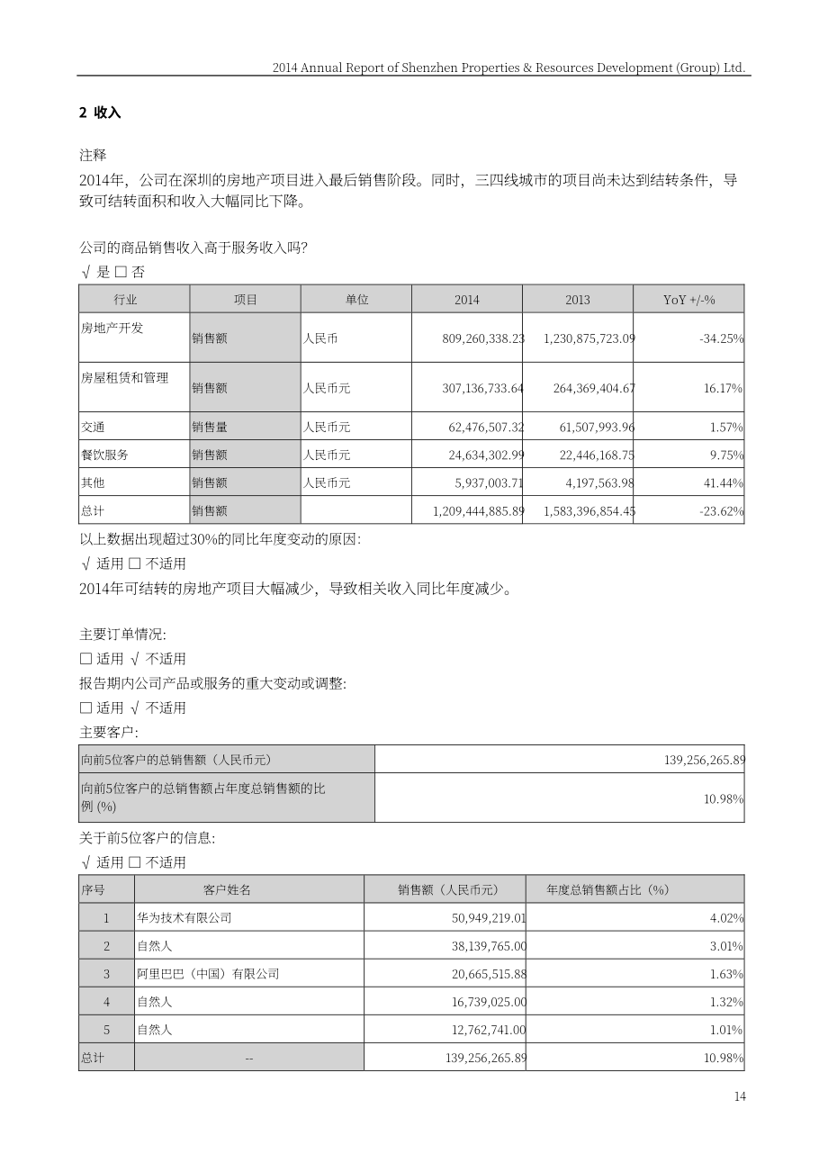深圳市物業(yè)發(fā)展（集團(tuán)）股份有限公司2014年年度報(bào)告（英文版）（221頁(yè)）.PDF_第14頁(yè)