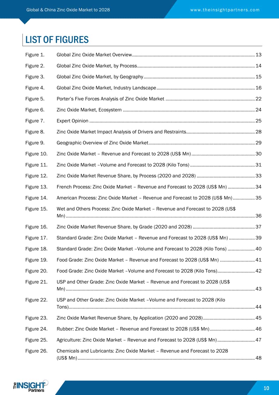 The Insight Partners：2022-2028年全球和中國氧化鋅市場分析與展望報告（英文版）（87頁）.pdf_第10頁
