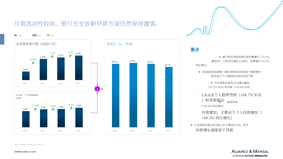 Alvarez & Marsal：2021財年阿聯酋銀行業脈搏報告（英文版）（11頁）.pdf_第5頁