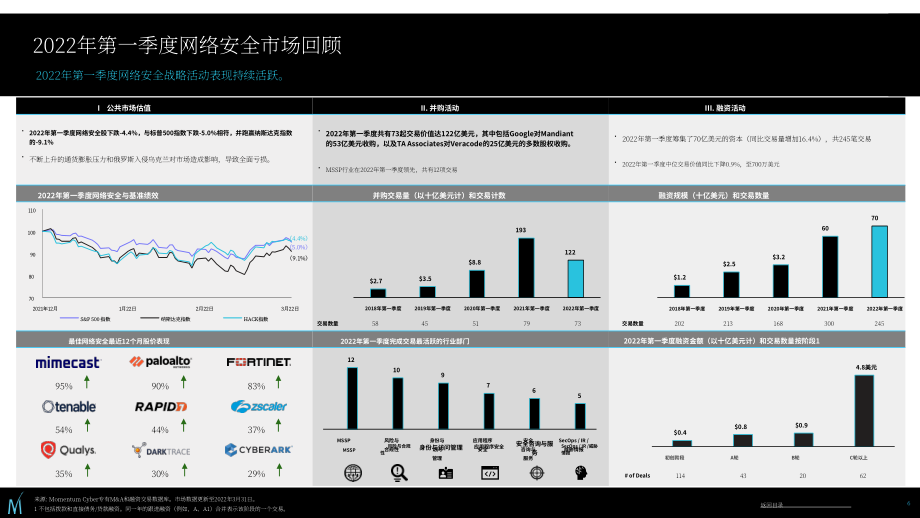 Momentum Cyber：2022年第一季度全球網絡安全投資市場評估報告（英文版）（95頁）.pdf_第6頁