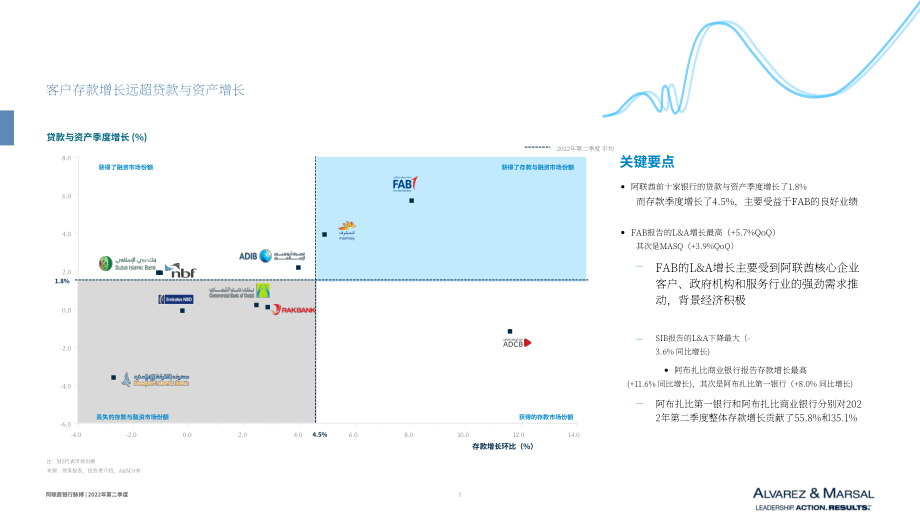 Alvarez & Marsal：2022年第二季度阿聯酋銀行業脈搏報告（英文版）（23頁）.pdf_第6頁