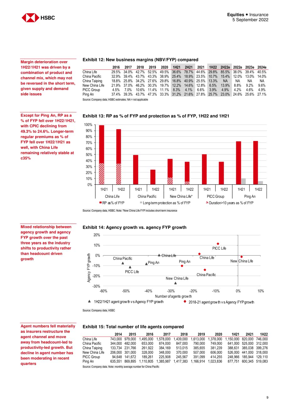 匯豐銀行（HSBC）：2022年中國保險行業年中分析報告-1H22業績總結（英文版）（46頁）.pdf_第9頁