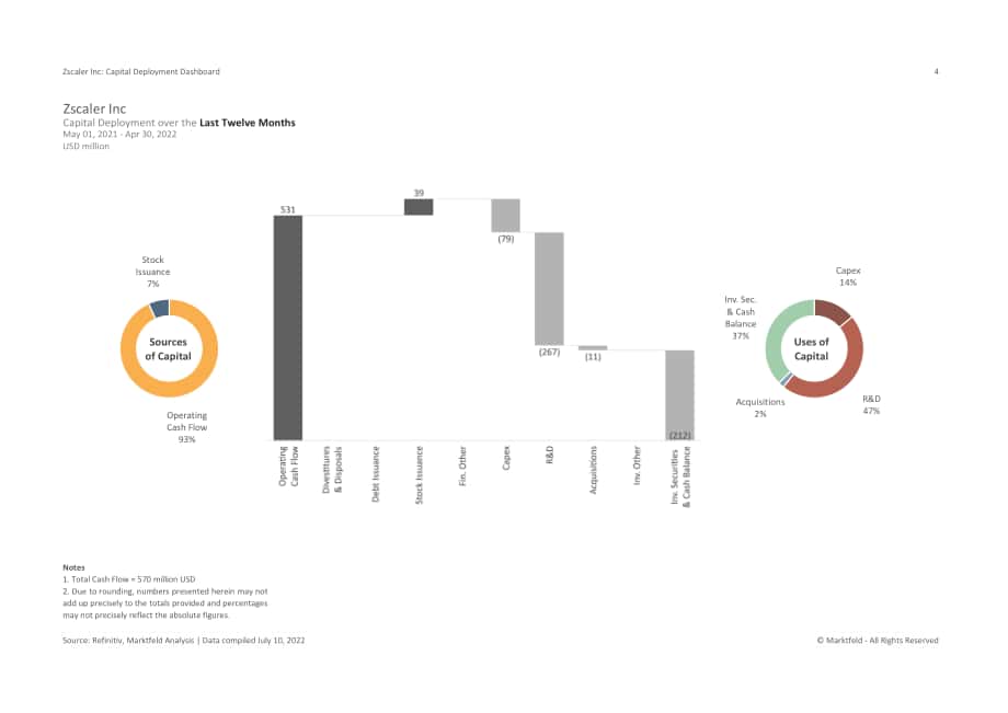 Marktfeld：Zscaler公司資本部署戰(zhàn)略分析報(bào)告（英文版）（10頁）.pdf_第4頁