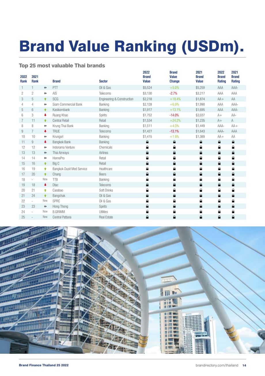 品牌金融（Brand Finance）：2022年泰國品牌價值25強報告（英文版）（29頁）.pdf_第14頁