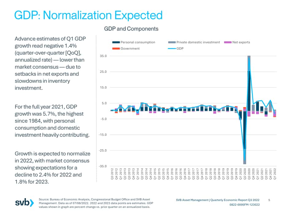 硅谷銀行（SVB）：2022年第三季度全球經濟報告（英文版）（35頁）.pdf_第5頁
