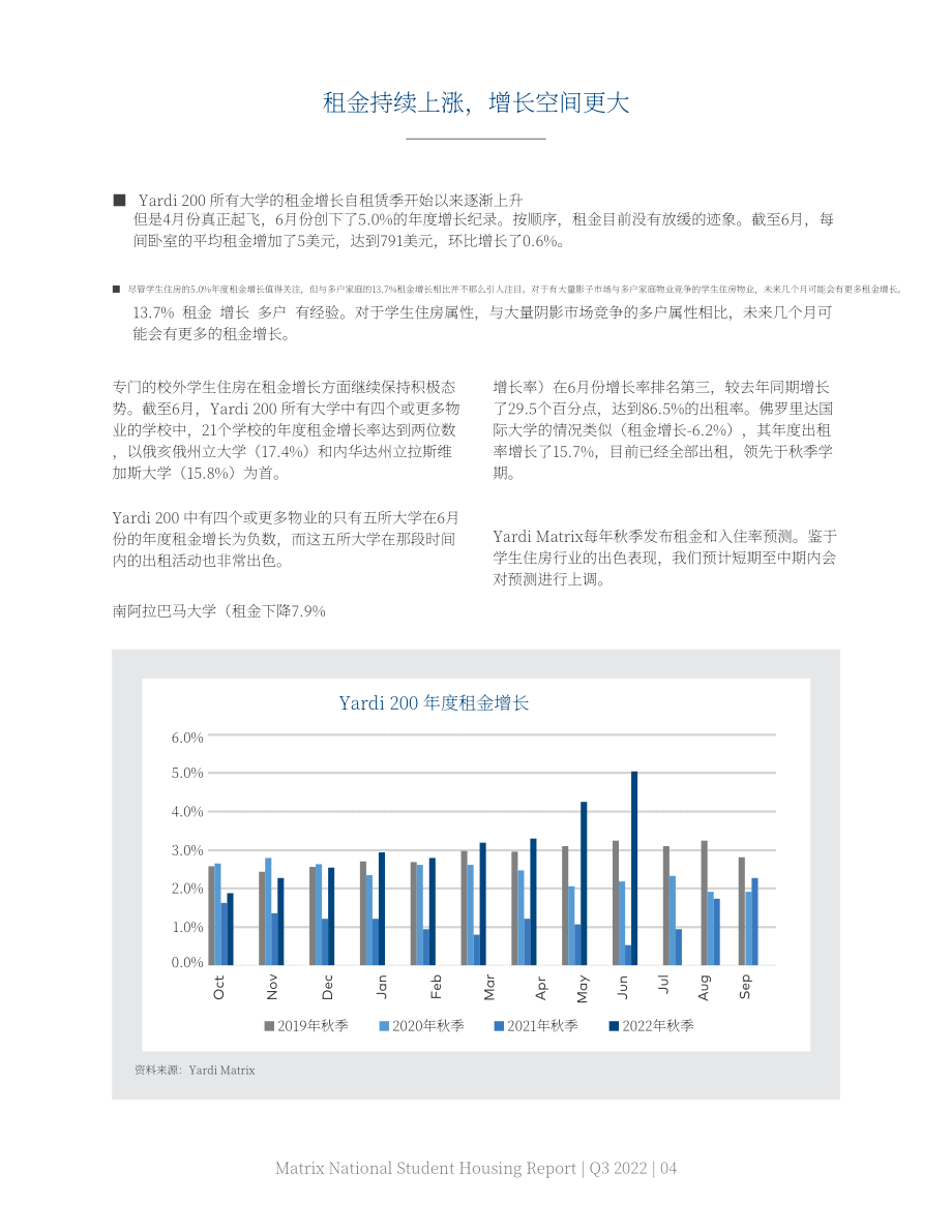 雅迪矩陣（Yardi Matrix）：2022年第三季度美國學生住房報告（英文版）（9頁）.pdf_第4頁