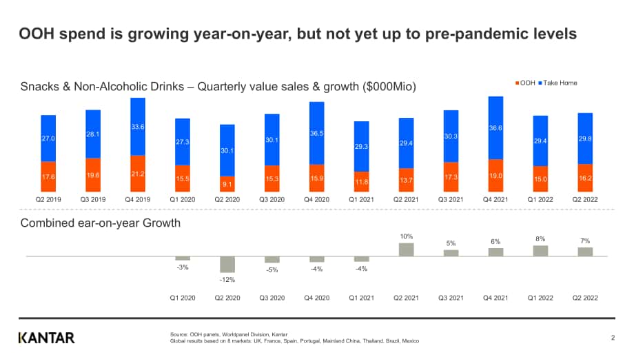 凱度（Kantar）：2022年第二季度全球零食與無酒精飲料戶外消費市場指南（英文版）（12頁）.pdf_第2頁