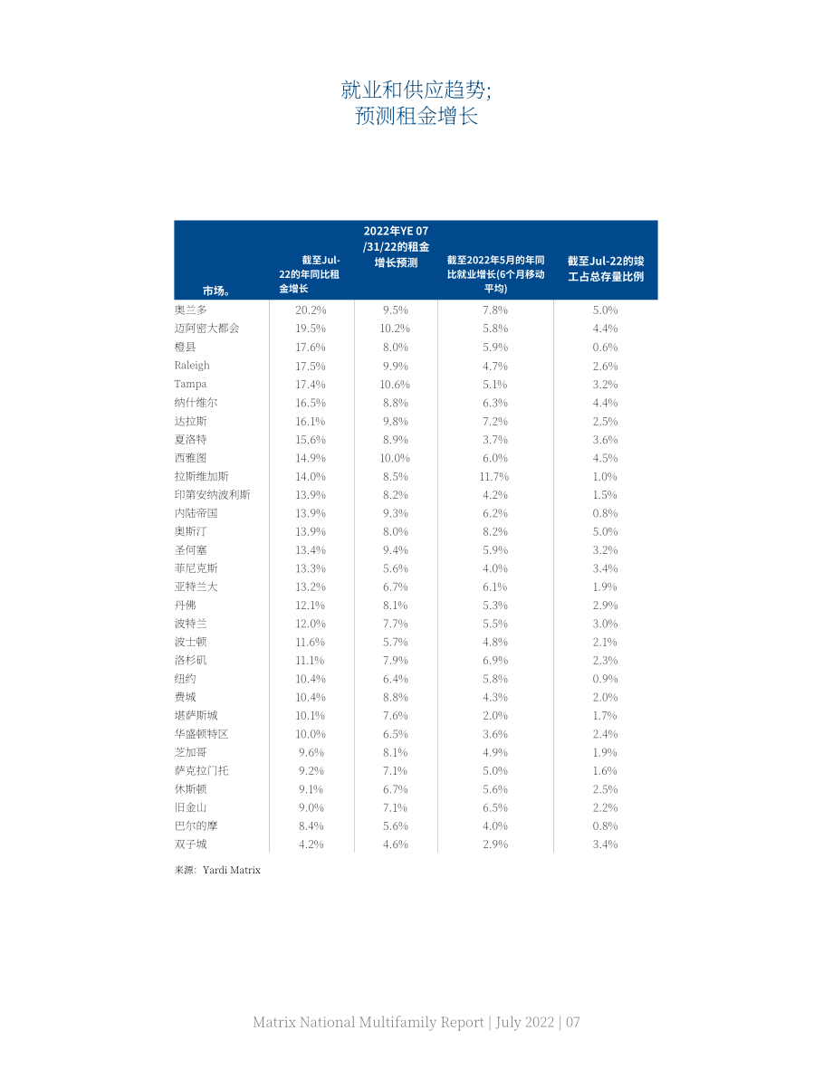 雅迪矩陣（Yardi Matrix）：2022年7月美國多戶型公寓夏季報告（英文版）（14頁）.pdf_第7頁