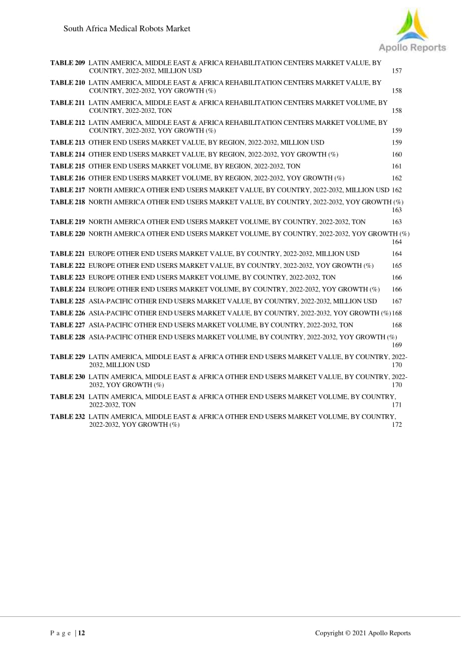 Apollo Reports：2022年南美地區醫療機器人市場及全球概況報告（英文版）（172頁）.pdf_第12頁
