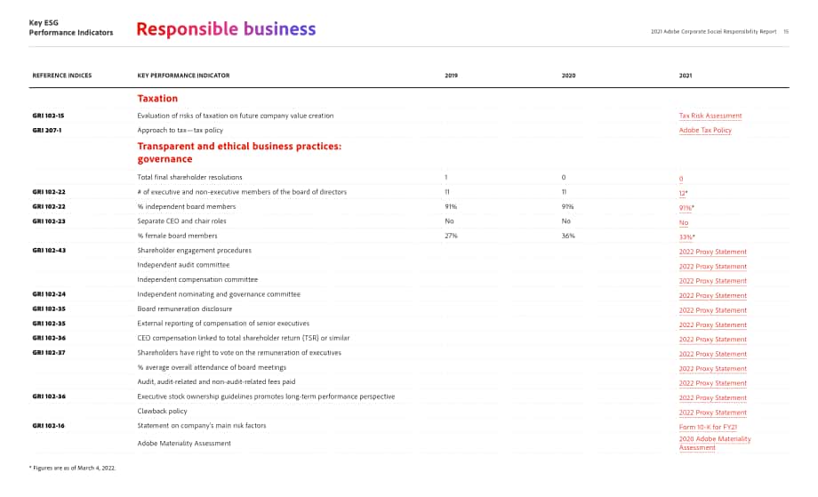 Adobe 2021社會責任報告（英文版）（30頁）.pdf_第15頁