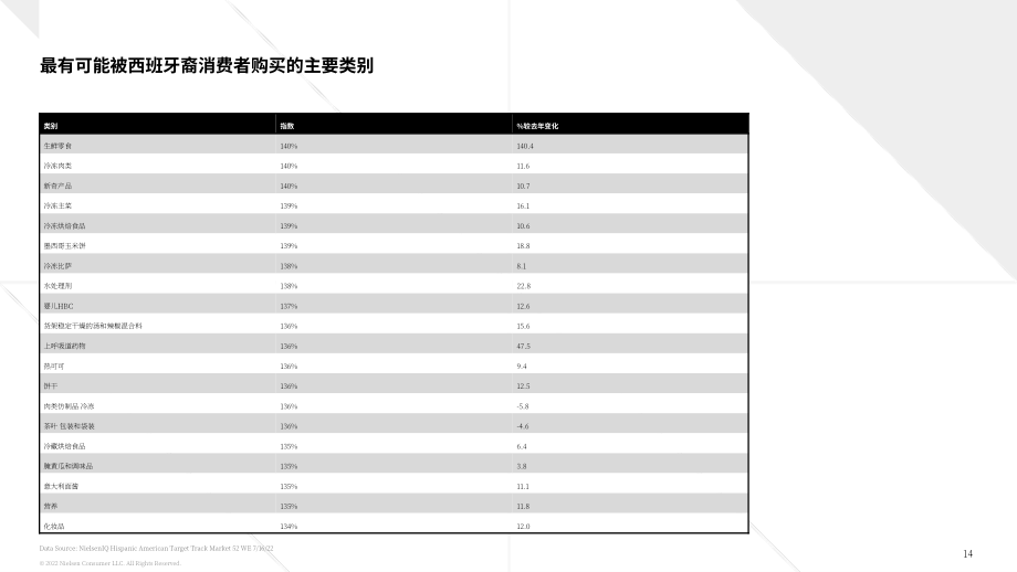 NielsenIQ：2022年西班牙裔消費者分析報告（英文版）（35頁）.pdf_第14頁