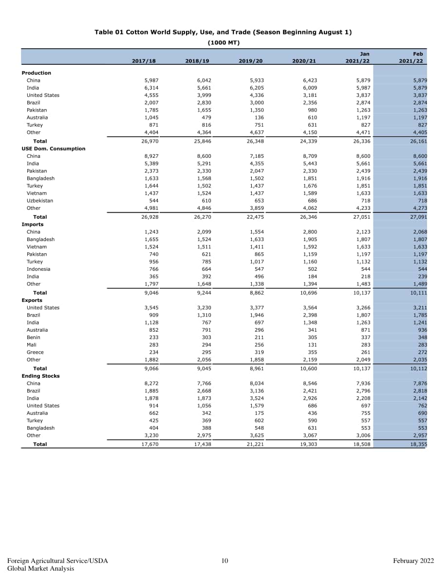 美國農業部（USDA）：2022年2月世界棉花市場與貿易年度報告（英文版）（31頁）.pdf_第10頁