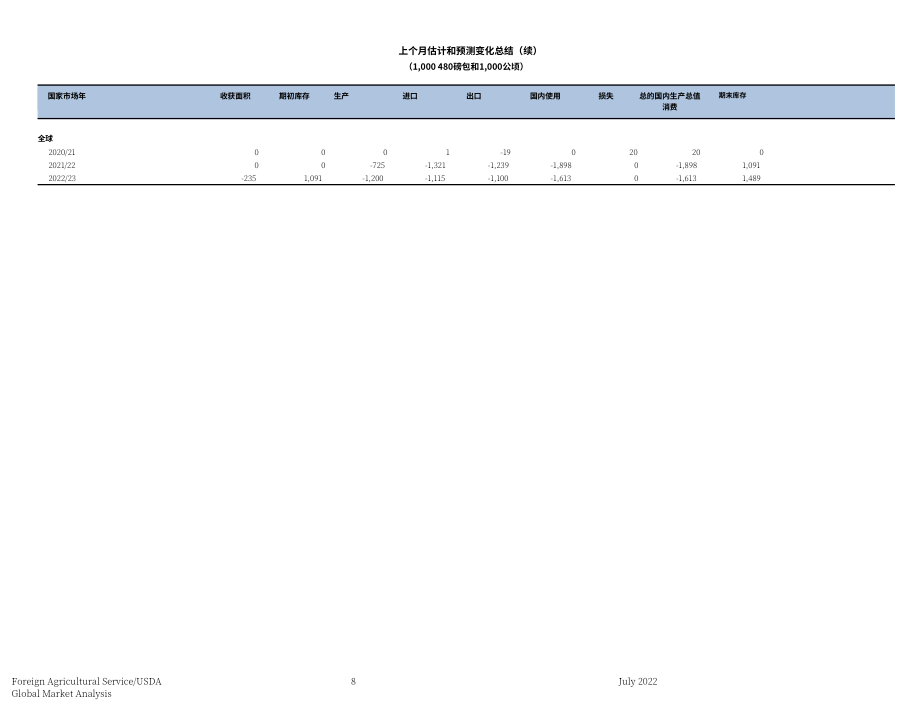 美國農業部（USDA）：2022年7月世界棉花市場與貿易年度報告（英文版）（30頁）.pdf_第8頁