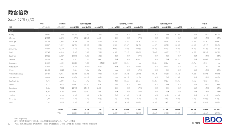 德豪國際（BDO）：2022年第一季度軟件行業并購市場更新報告（英文版）（28頁）.pdf_第12頁