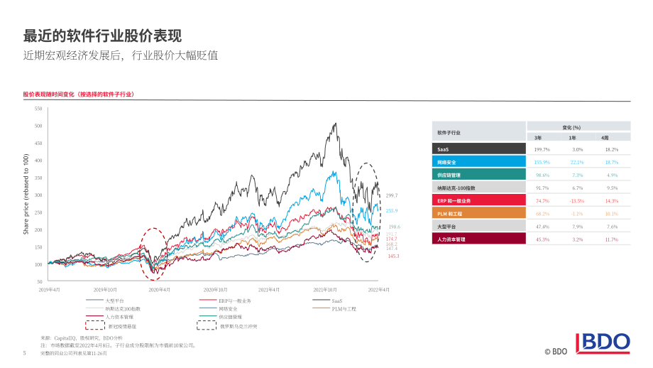 德豪國際（BDO）：2022年第一季度軟件行業并購市場更新報告（英文版）（28頁）.pdf_第5頁