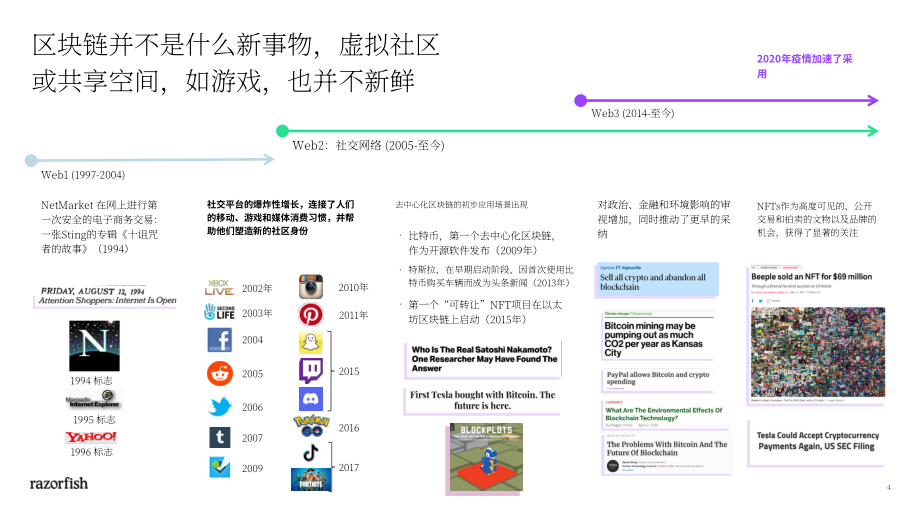 Razorfish：2022年Web3/元宇宙概述報(bào)告（英文版）（15頁）.pdf_第4頁