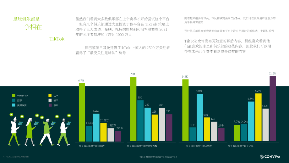 Conviva：2022年歐洲足球社交媒體報告（英文版）（26頁）.pdf_第6頁