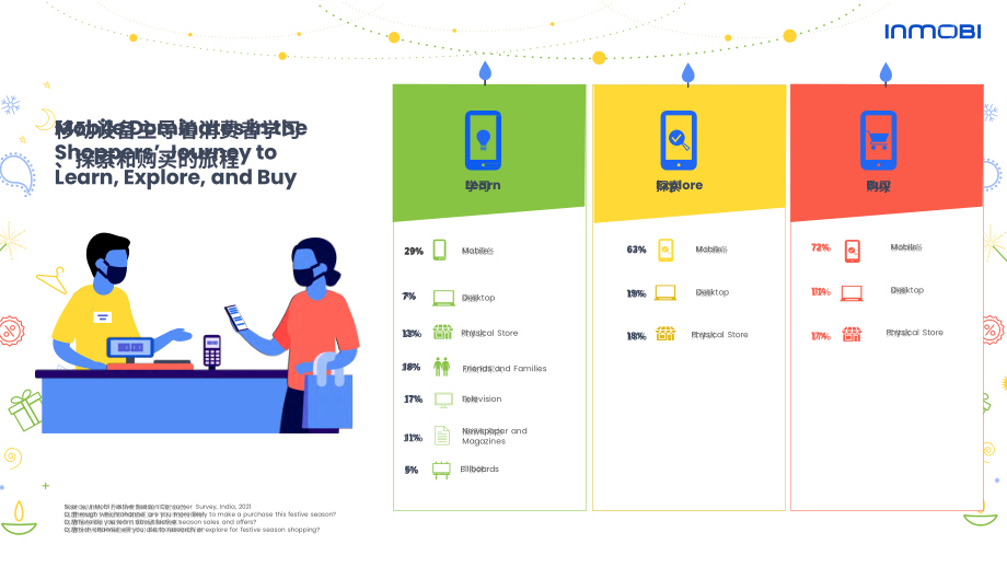 InMobi：2021年印度節(jié)日購物季消費者洞察報告（英文版）（34頁）.pdf_第11頁
