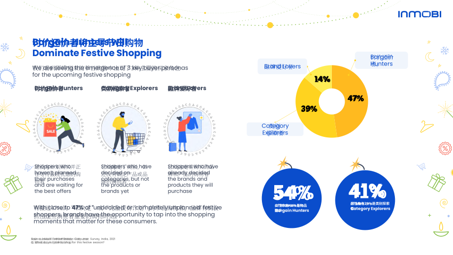 InMobi：2021年印度節(jié)日購物季消費者洞察報告（英文版）（34頁）.pdf_第13頁