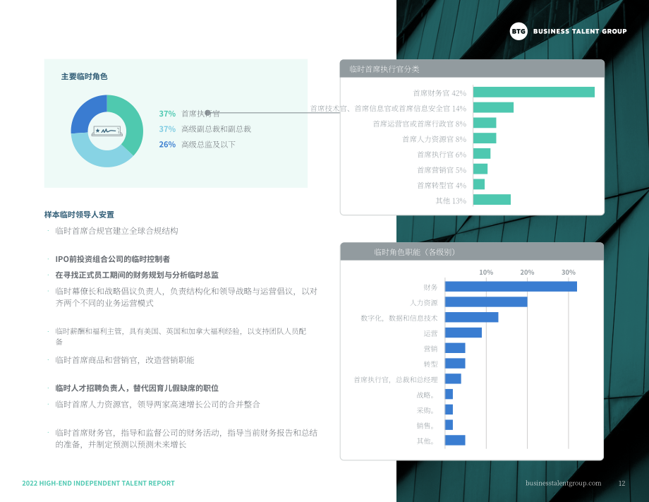 Business Talent Group：2022年高端獨(dú)立人才報(bào)告（英文版）（42頁(yè)）.pdf_第12頁(yè)
