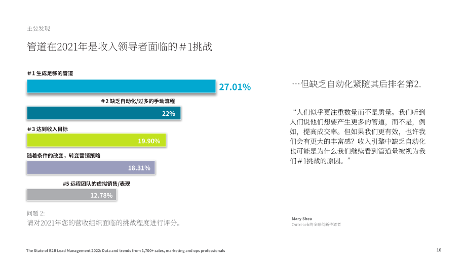 LeanData & Sales Hacker：B2B潛在客戶管理現狀報告（英文版）（39頁）.pdf_第10頁
