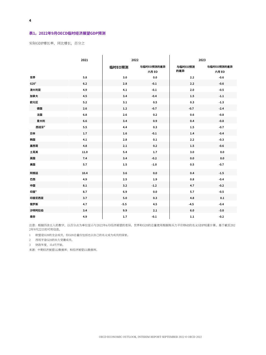 經合組織（OECD）：2022年全球經濟展望報告（9月期）（英文版）（22頁）.pdf_第6頁