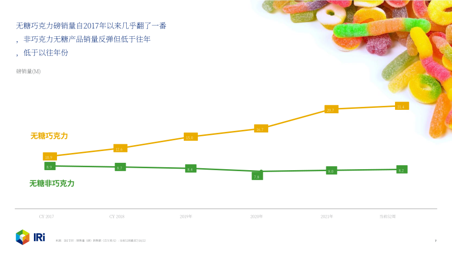 IRi：2022年糖果和甜食產品減糖趨勢分析報告（英文版）（29頁）.pdf_第7頁