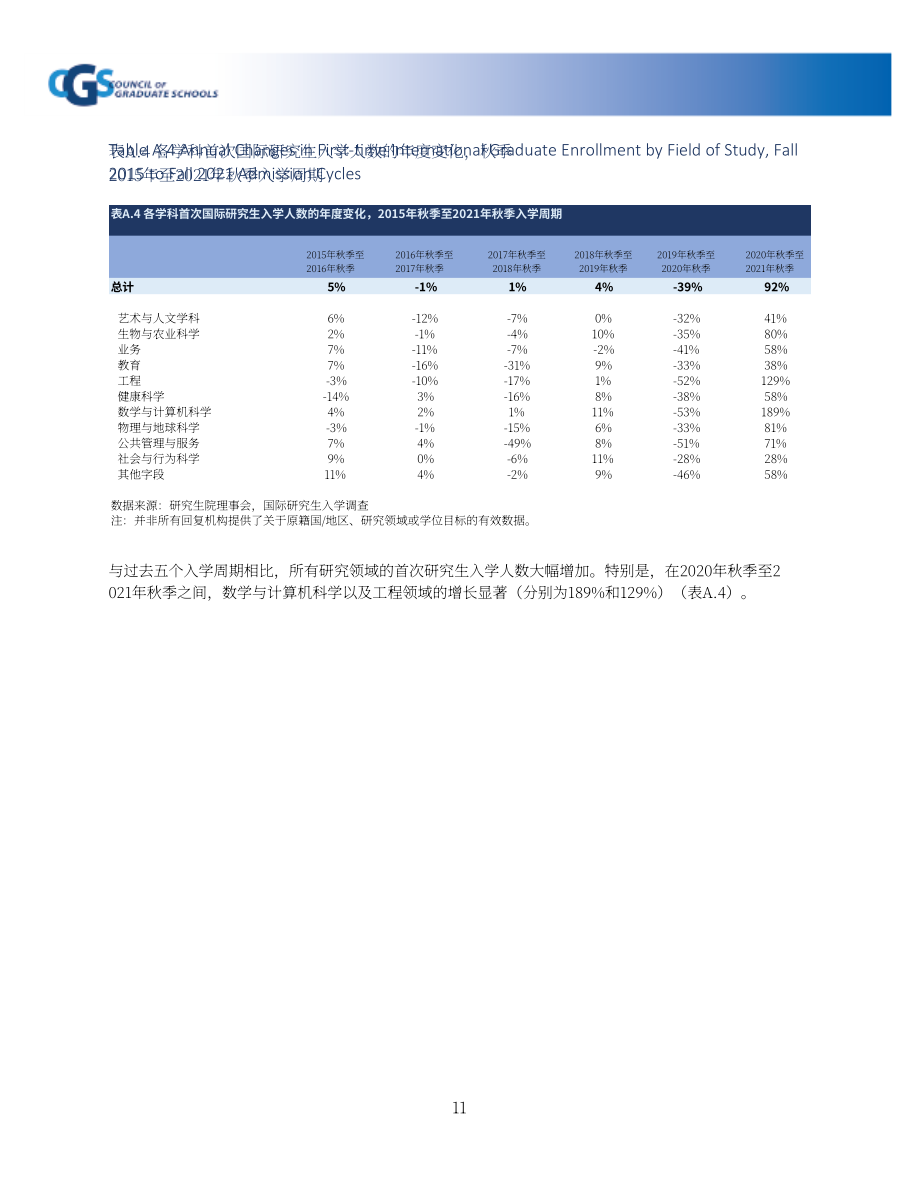 美國研究生院理事會（CGS）：2021年美國國際研究生國際研究生秋季申請和入學(xué)調(diào)查報告（英文版）（27頁）.pdf_第11頁