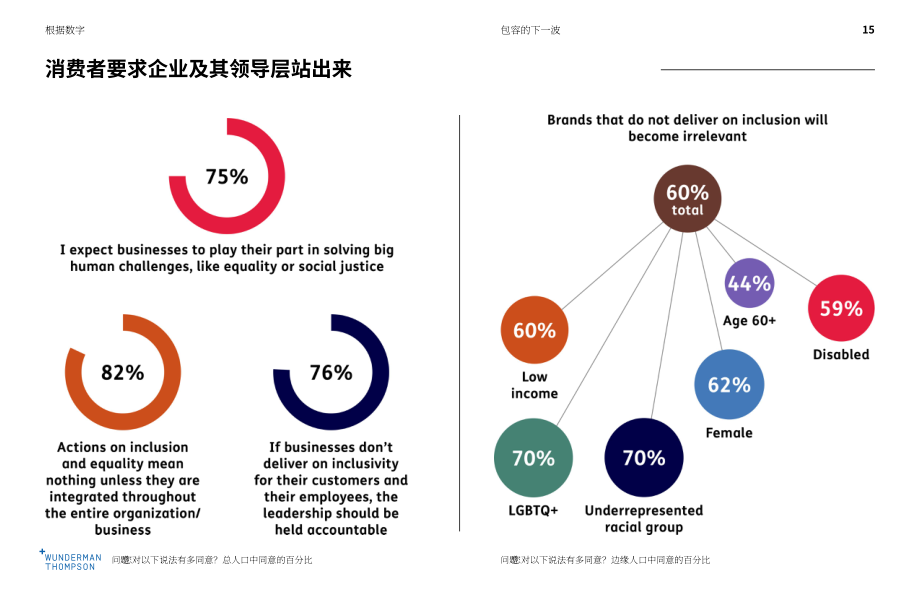 Wunderman Thompson：包容性的下一波浪潮（英文版）（143頁）.pdf_第15頁