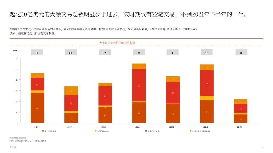 普華永道（PwC）：2022年中期中國企業(yè)并購市場回顧與前瞻報告（英文版）（38頁）.pdf_第9頁