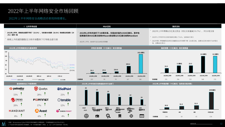 Momentum Cyber：2022年上半年全球網(wǎng)絡(luò)安全投資市場評估報(bào)告（英文版）（167頁）.pdf_第13頁