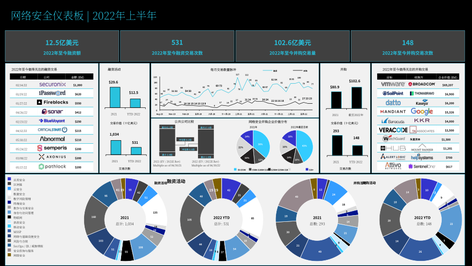 Momentum Cyber：2022年上半年全球網(wǎng)絡(luò)安全投資市場評估報(bào)告（英文版）（167頁）.pdf_第14頁