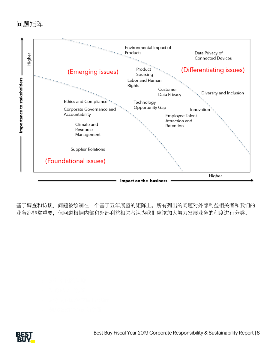 百思買(mǎi)（BEST BUY）2019財(cái)年環(huán)境、社會(huì)和治理（ESG）報(bào)告（英文版）（64頁(yè)）.pdf_第8頁(yè)