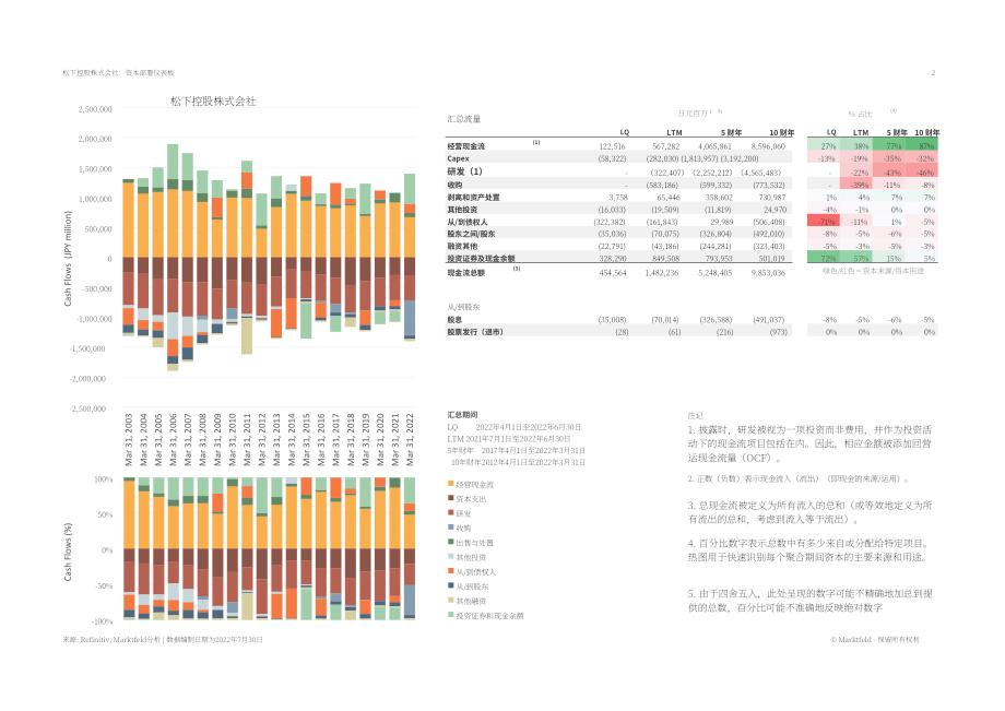 Marktfeld：松下（PANASONIC）公司資本部署戰略分析報告（英文版）（10頁）.pdf_第2頁