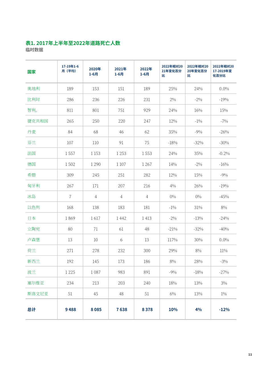 國際交通論壇（ITF）：2022年道路安全年度報告（英文版）（79頁）.pdf_第11頁