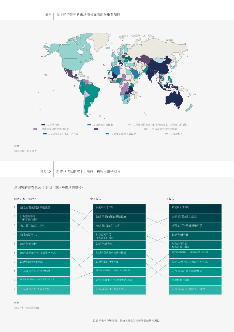 世界經濟論壇：2023年未來市場報告-將技術轉化為全球增長的新動能（英文版）（55頁）.pdf_第12頁