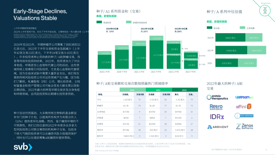 硅谷銀行（SVB）：2022年醫療保健投資和退出年度報告（英文版）（42頁）.pdf_第8頁