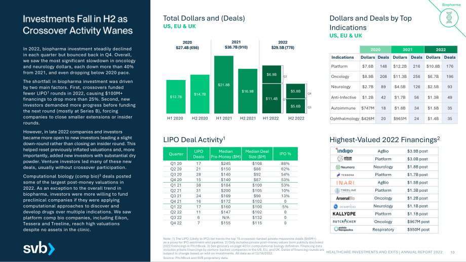 硅谷銀行（SVB）：2022年醫療保健投資和退出年度報告（英文版）（42頁）.pdf_第10頁