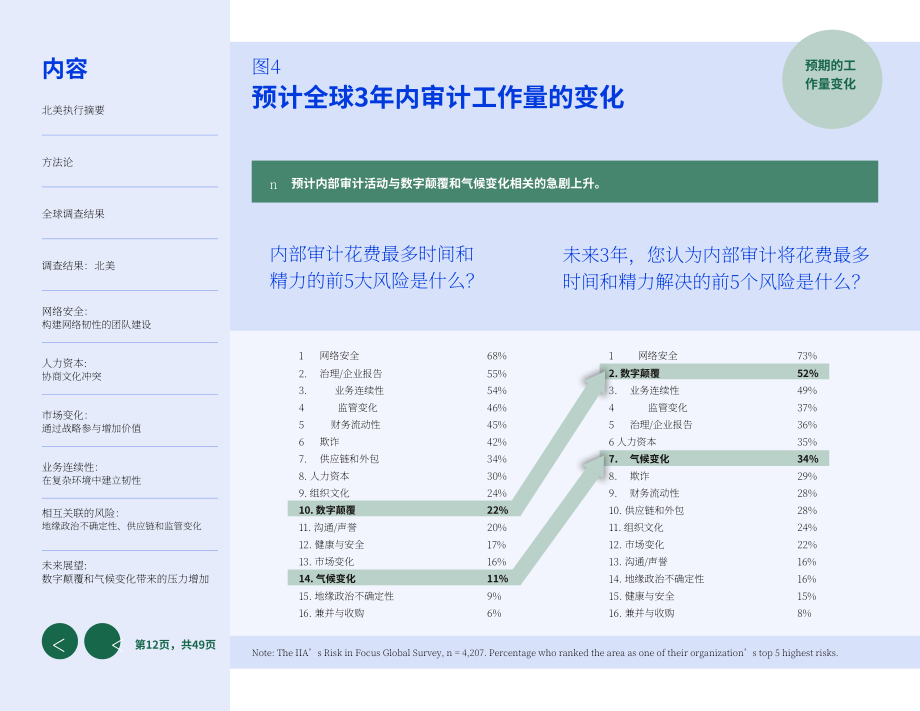 AuditBoard：北美風(fēng)險(xiǎn)聚焦2024-內(nèi)部審計(jì)熱門話題（英文版）（50頁(yè)）.pdf_第12頁(yè)