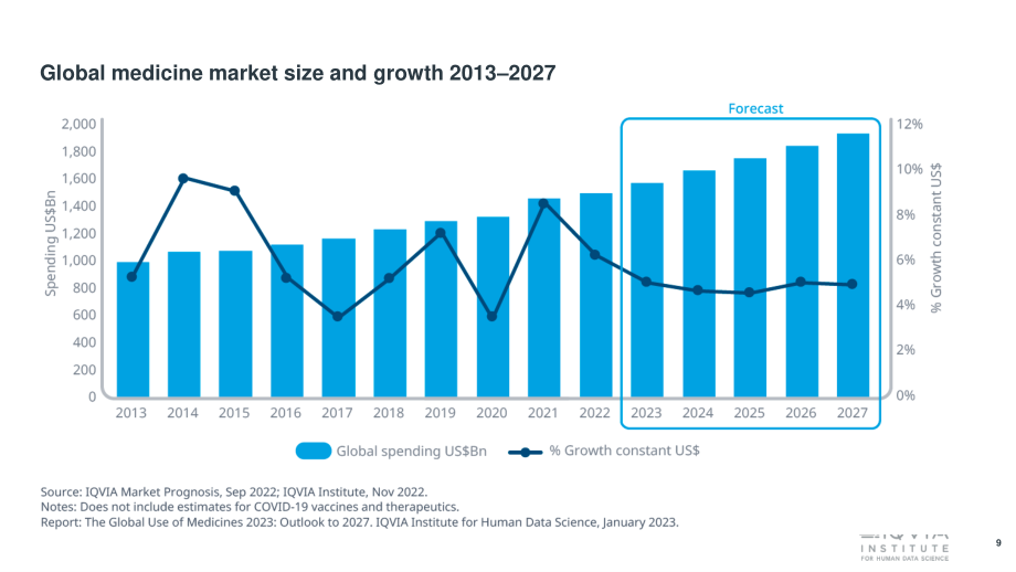 艾昆緯（IQVIA）：2023年全球藥品使用趨勢報告-展望至2027（英文版）（62頁）.pdf_第10頁