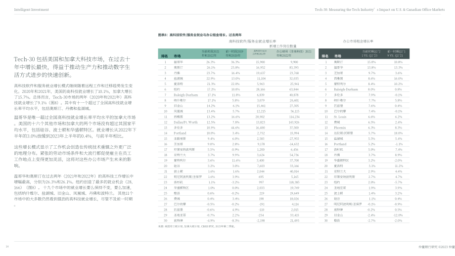 世邦魏理仕：2023北美30大科技城市報告（英文版）（62頁）.pdf_第14頁